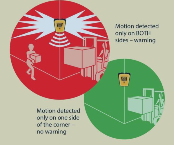 Yoijoys Traffic Zone Warehouse Corner Safety System Blind Corner Safety Alarm Forklift Pedestrian Anti Collision Alarm System - Image 7
