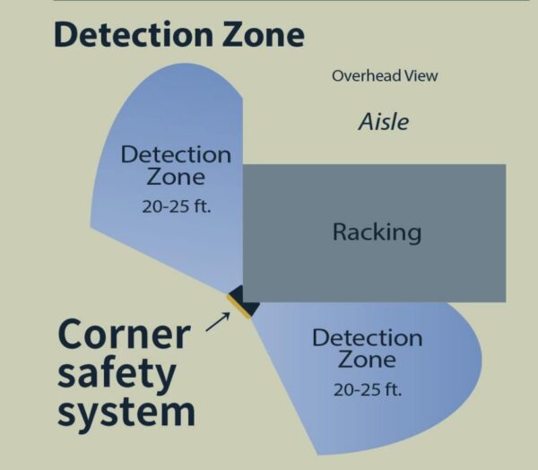 Yoijoys Traffic Zone Warehouse Corner Safety System Blind Corner Safety Alarm Forklift Pedestrian Anti Collision Alarm System - Image 6